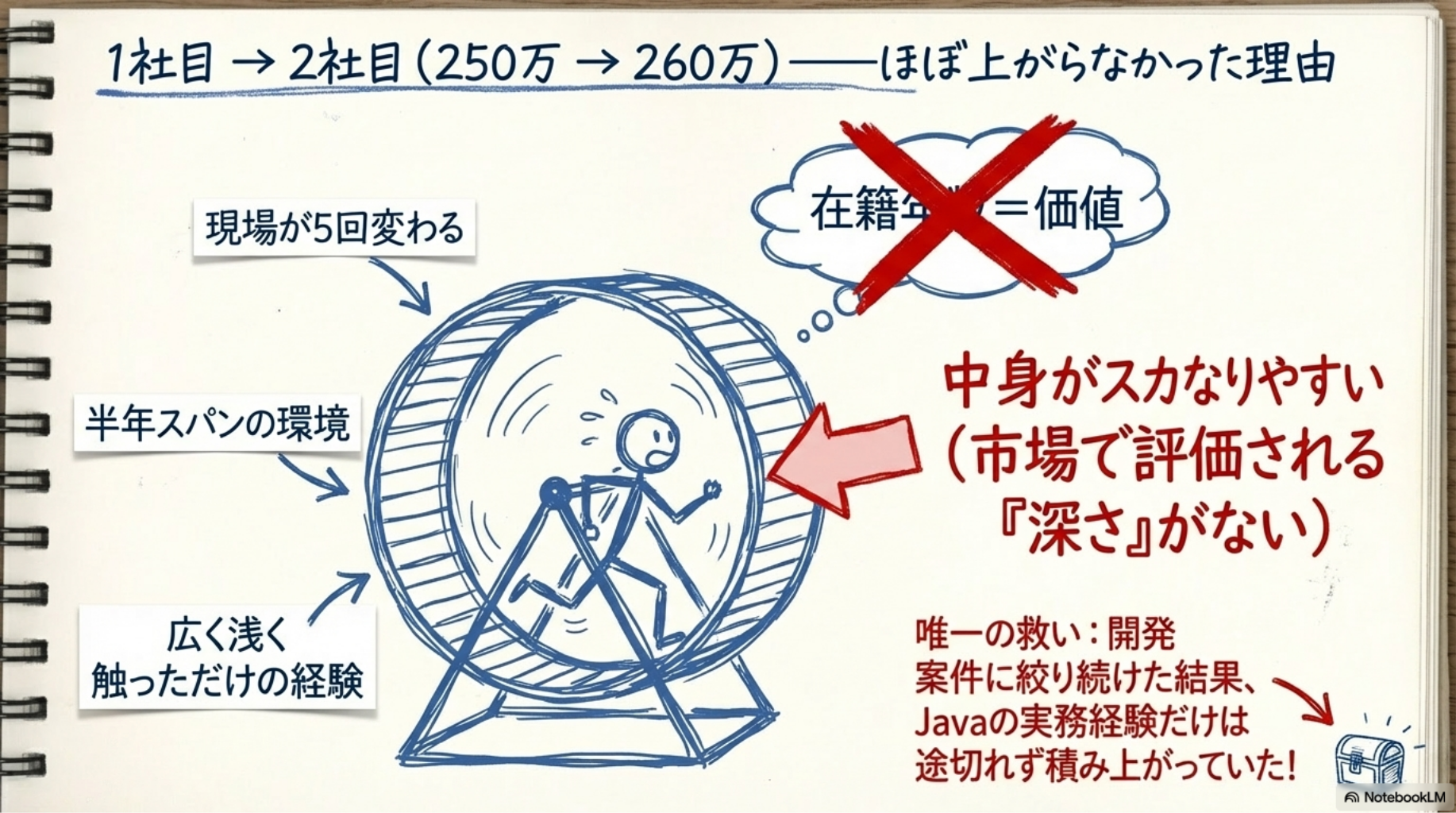 1社目 → 2社目（250万 → 260万）――ほぼ上がらなかった理由