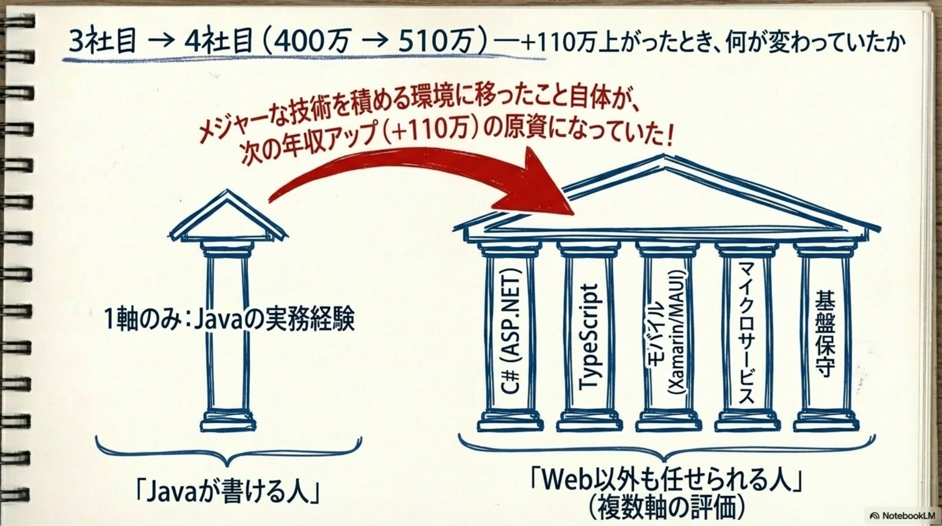 3社目 → 4社目（400万 → 510万）――+110万上がったとき、何が変わっていたか