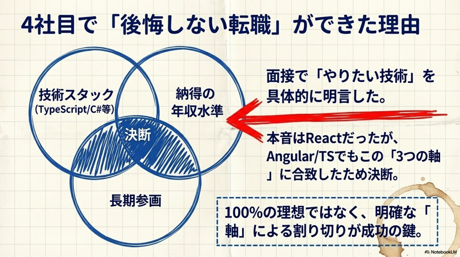 4社目で「後悔しない転職」ができた理由