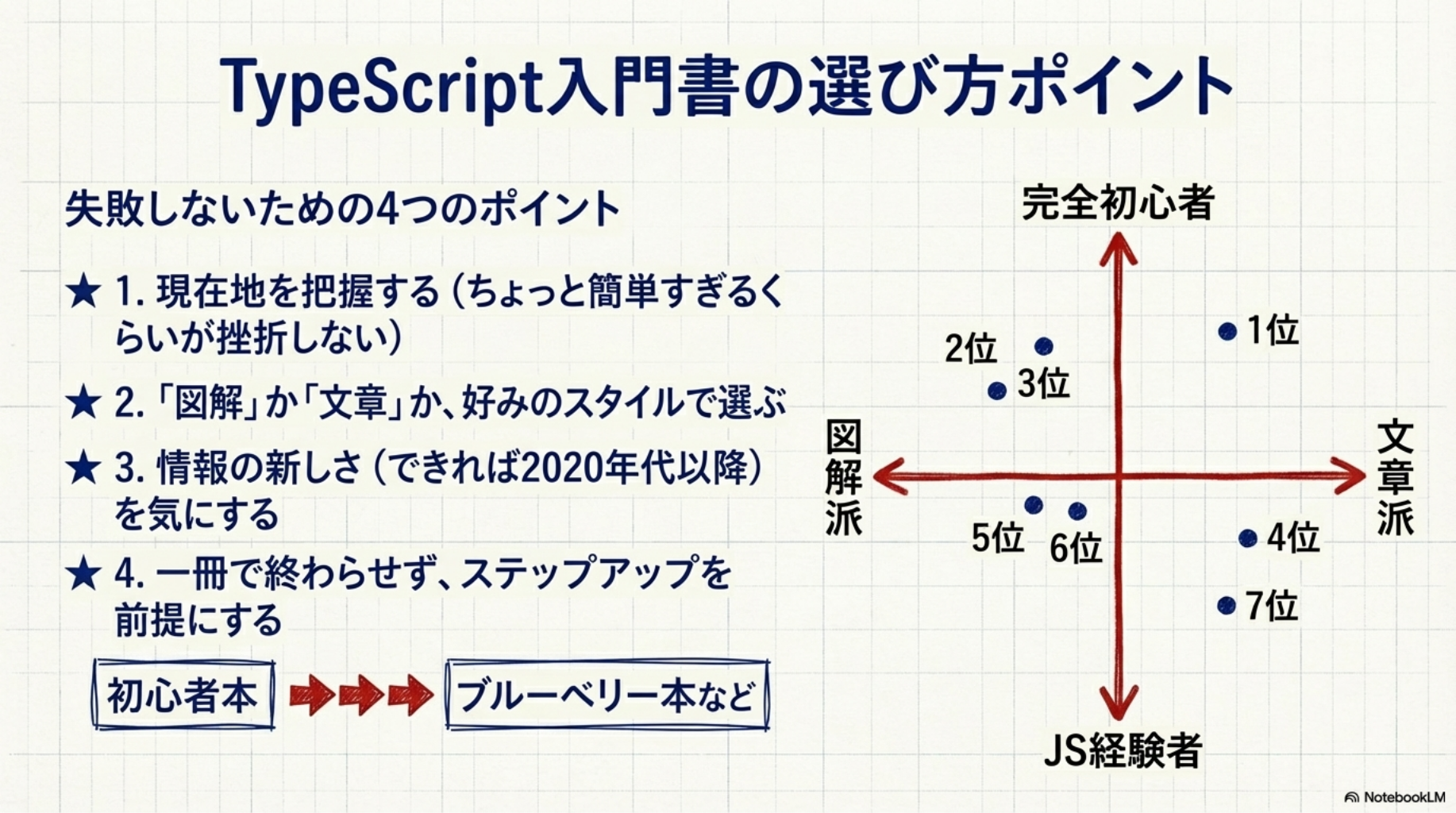 TypeScript入門書の選び方ポイント