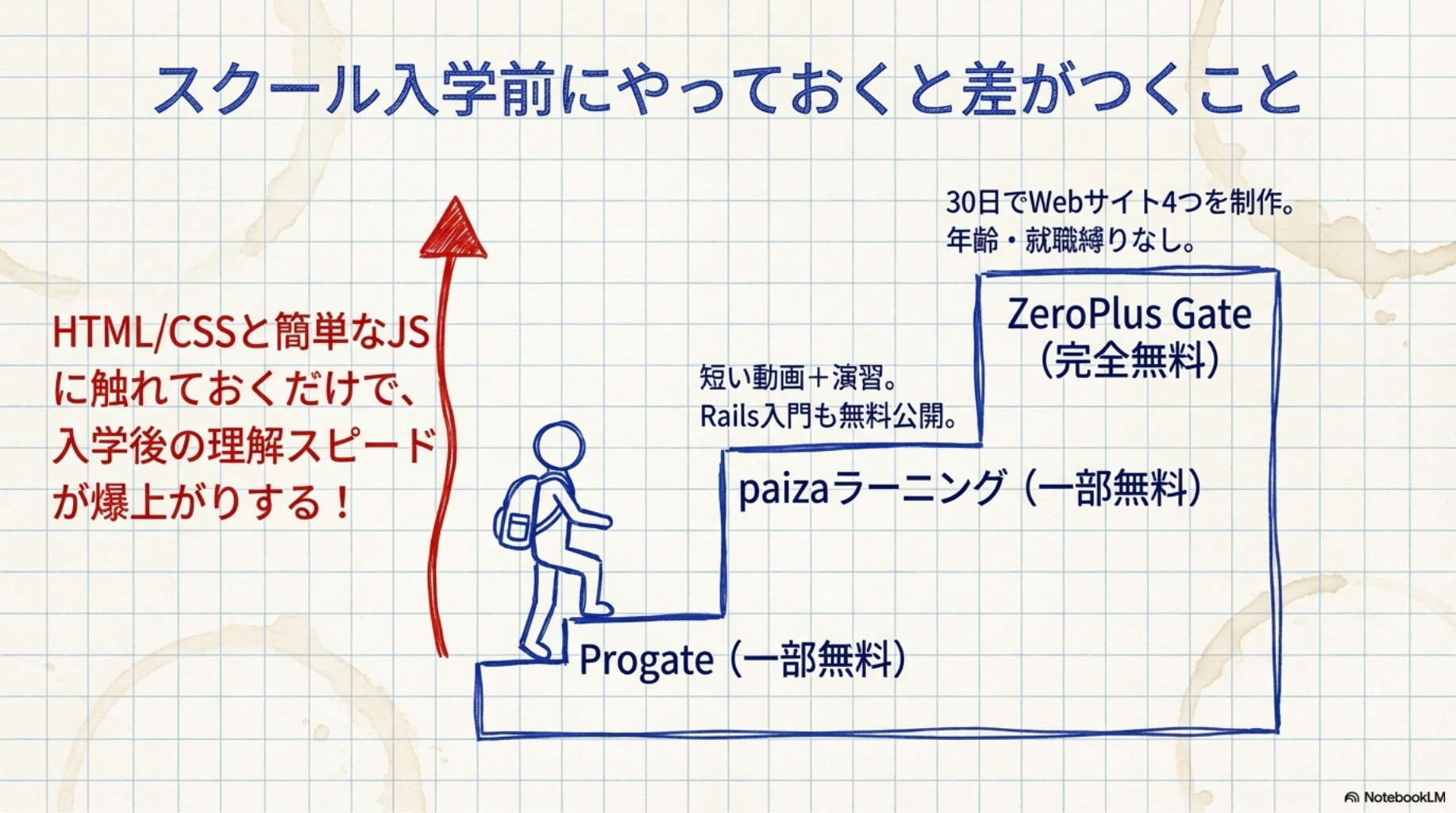 スクール入学前にやっておくと差がつくこと