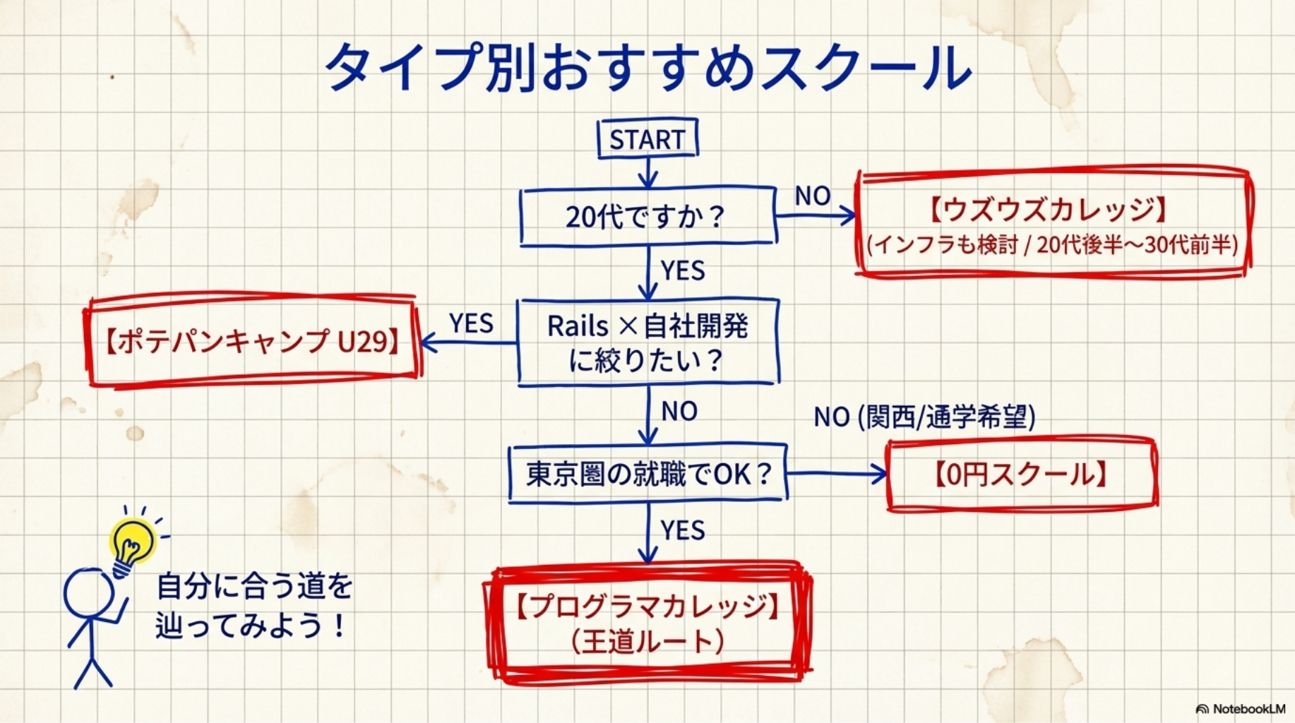 タイプ別おすすめスクール