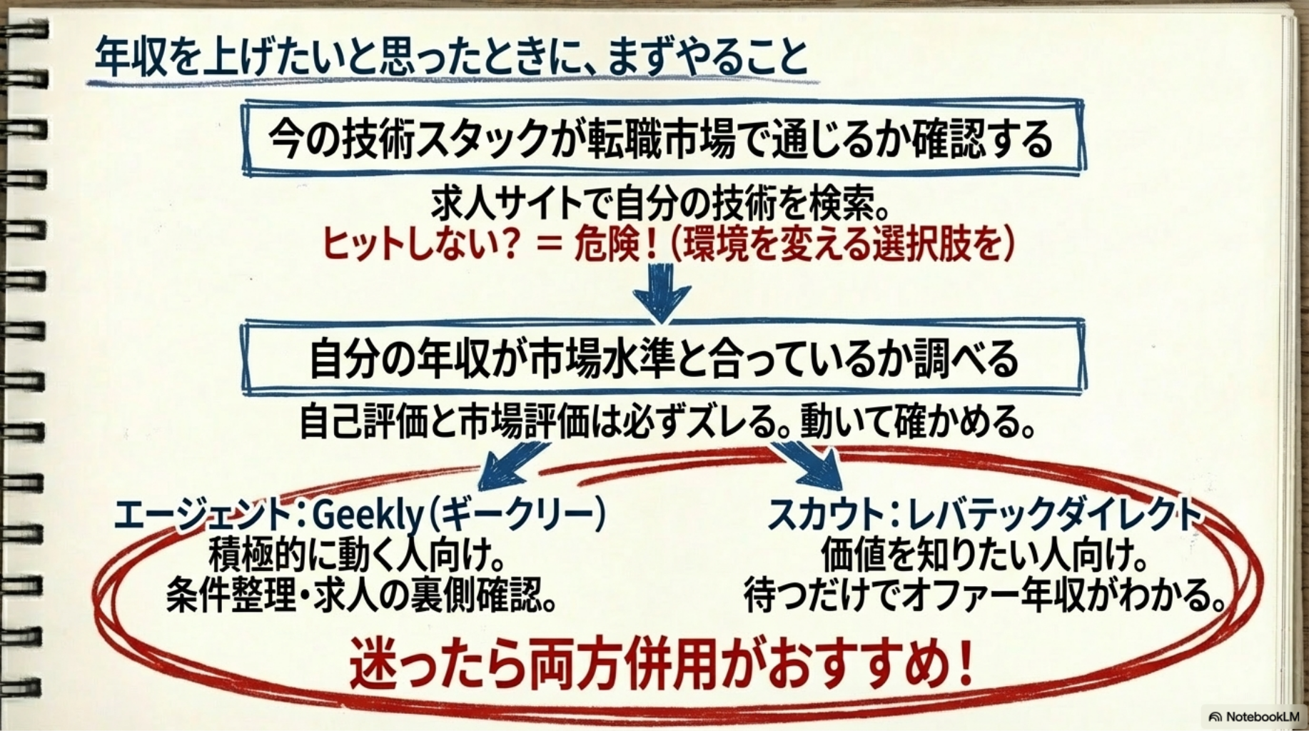 年収を上げたいと思ったときに、まずやること