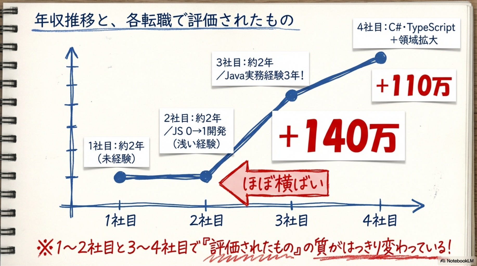 年収推移と、各転職で評価されたもの