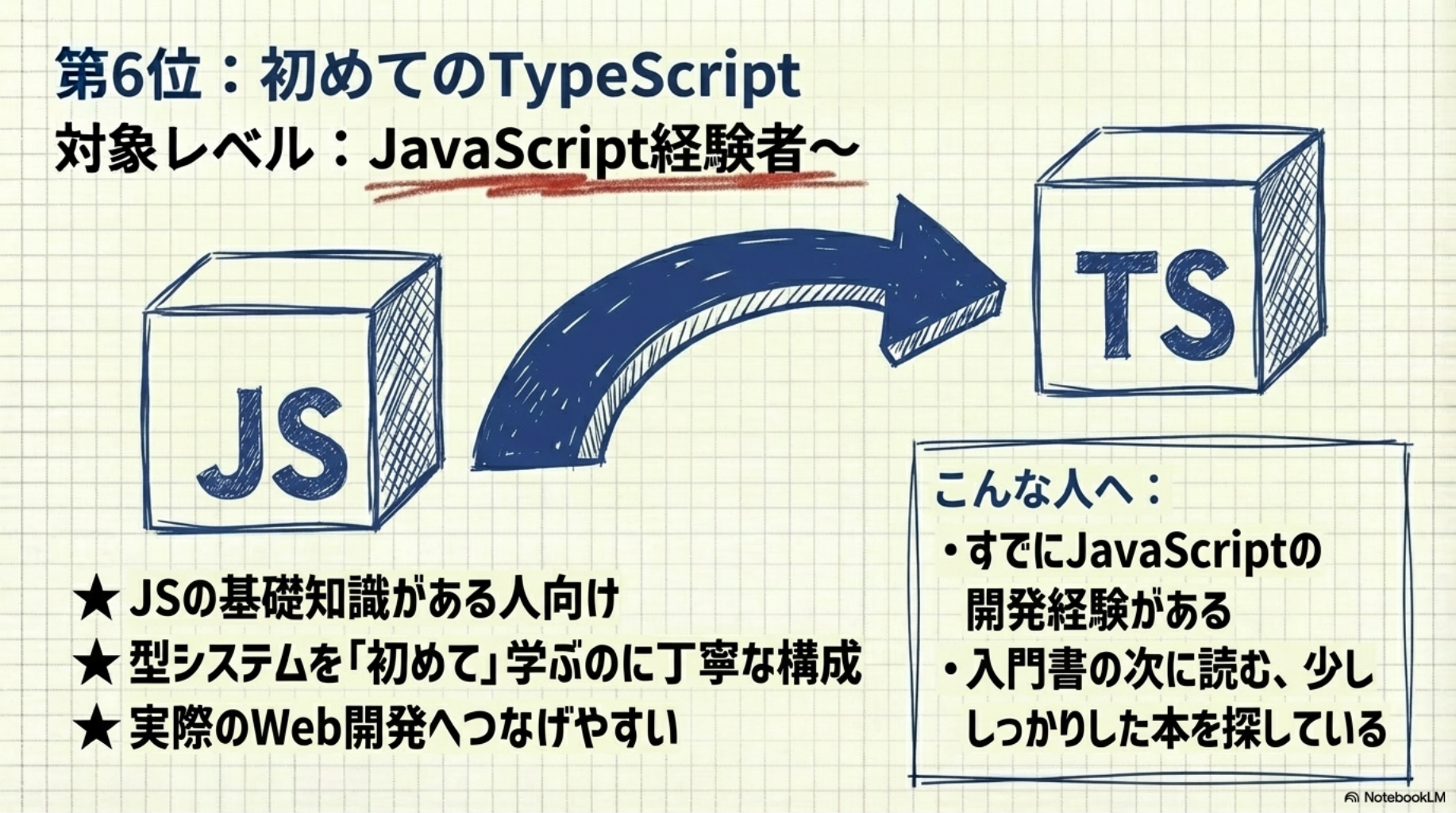 第6位：初めてのTypeScript