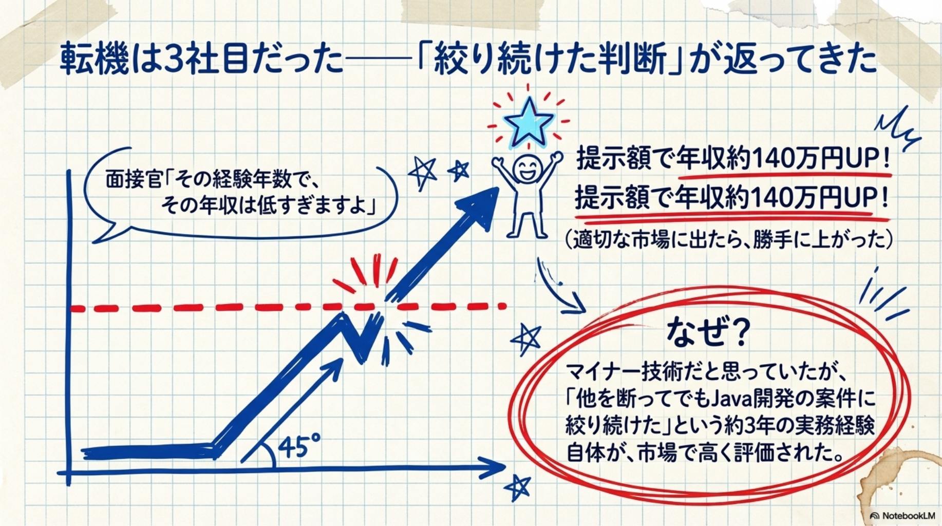 転機は3社目だった――「絞り続けた判断」が返ってきた