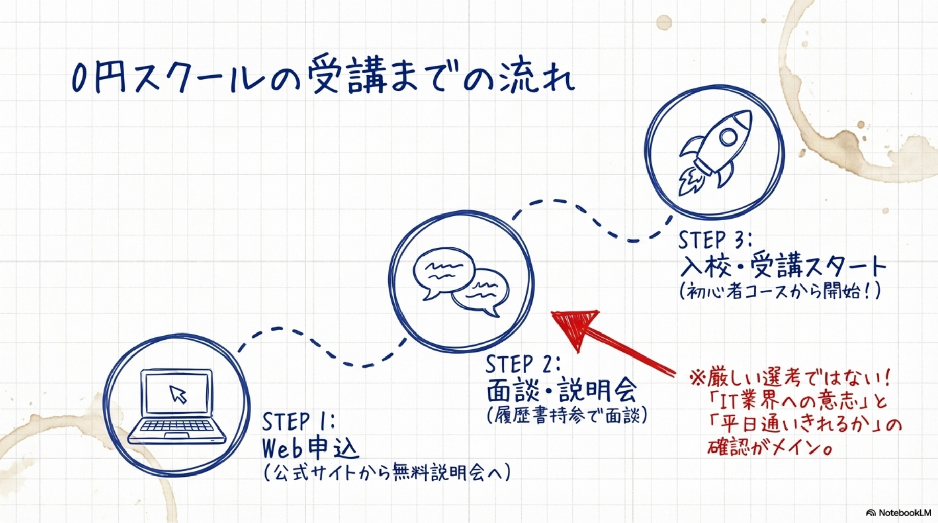 0円スクールの受講までの流れ