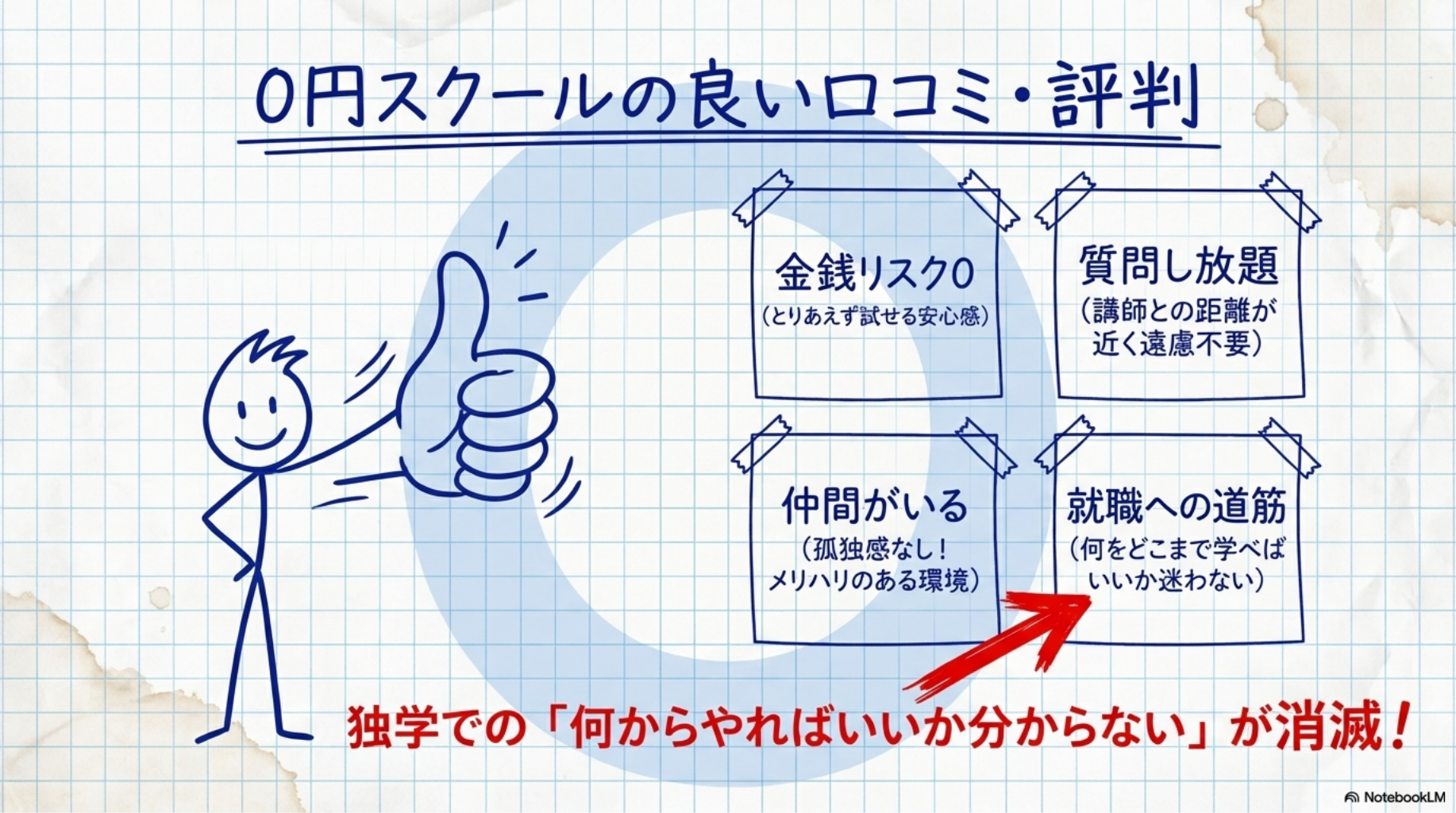 0円スクールの良い口コミ・評判