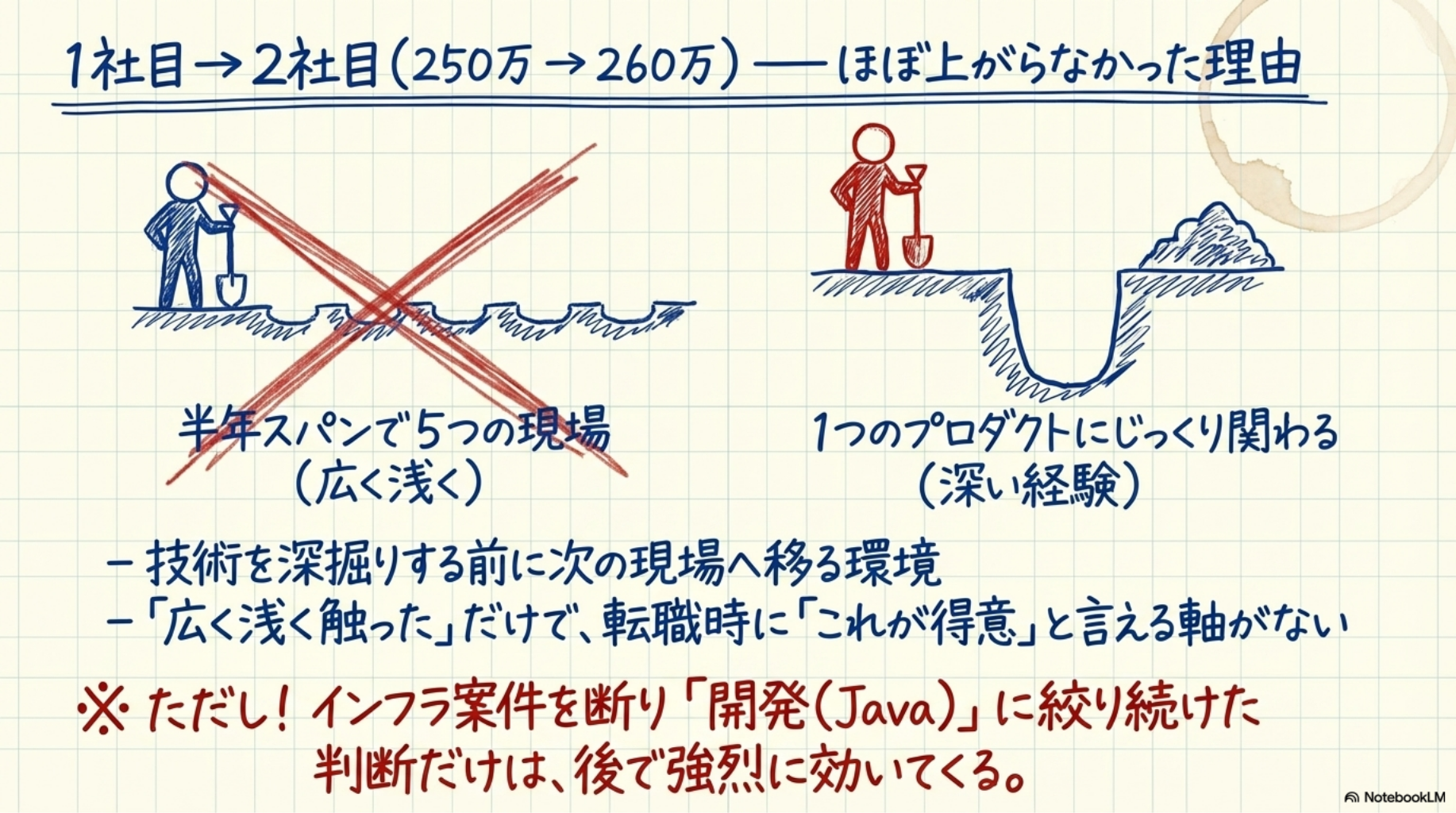 1社目 → 2社目（250万 → 260万）――ほぼ上がらなかった理由