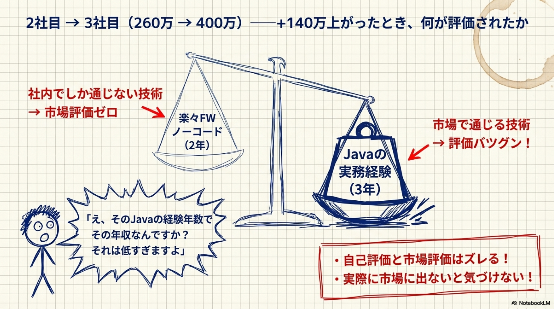 2社目 → 3社目（260万 → 400万）――+140万上がったとき、何が評価されたか
