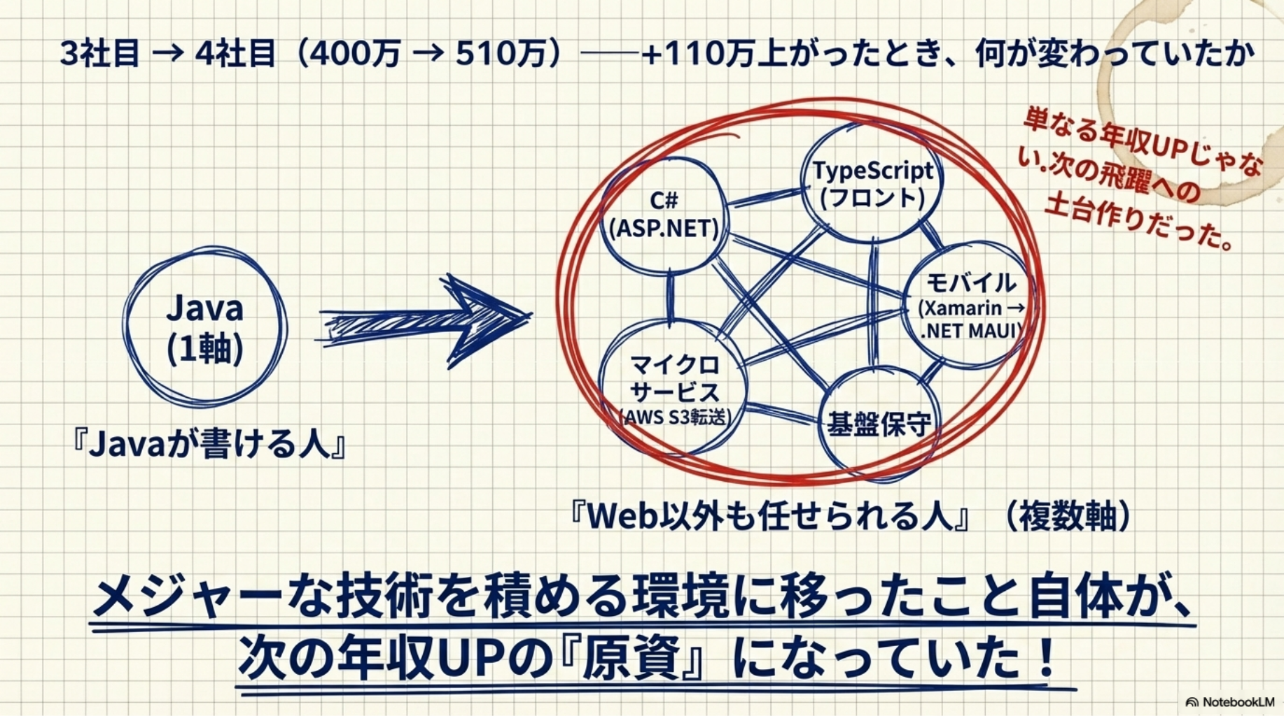 3社目 → 4社目（400万 → 510万）――+110万上がったとき、何が変わっていたか