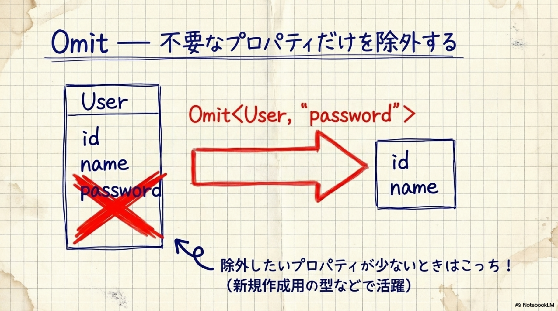 Omit — 不要なプロパティだけを除外する