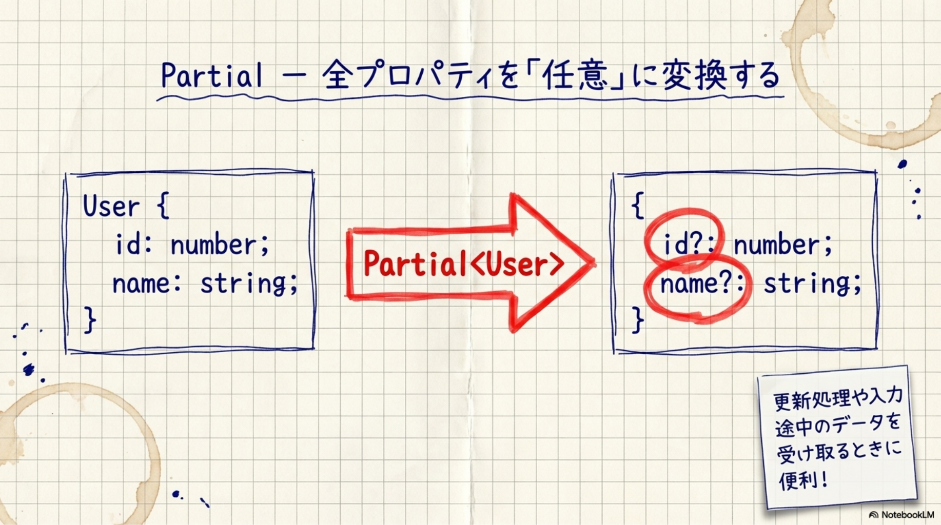Partial — 全プロパティを「任意」に変換する