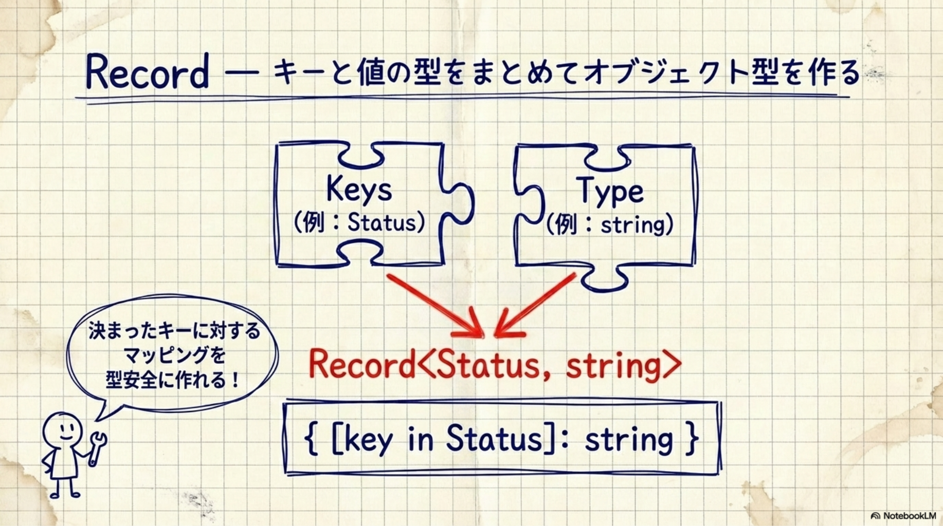 Record — キーと値の型をまとめてオブジェクト型を作る