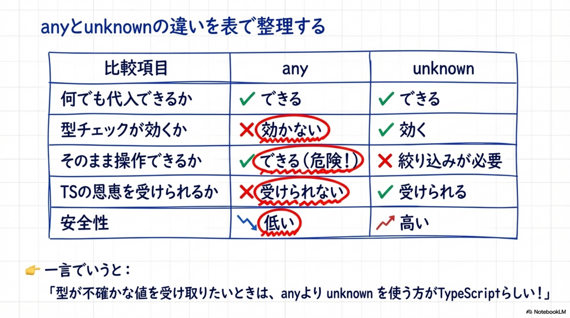 anyとunknownの違いを表で整理する