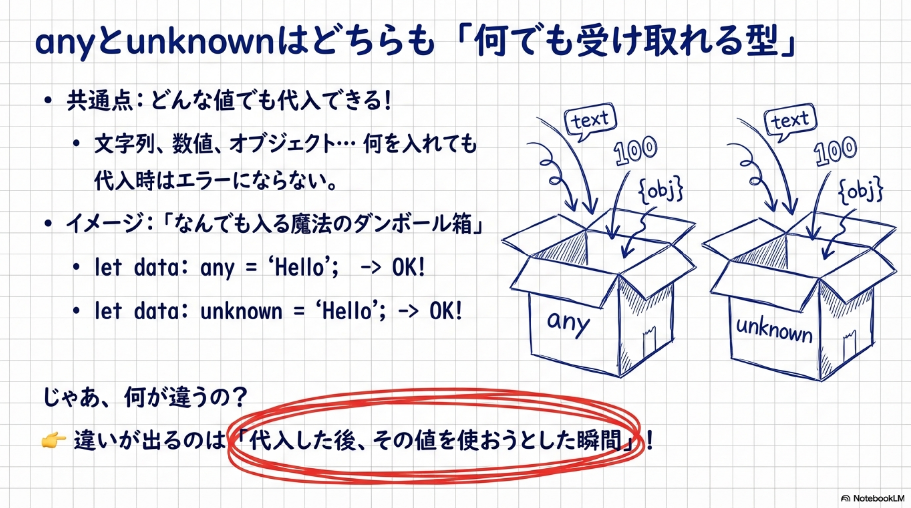 anyとunknownはどちらも「何でも受け取れる型」