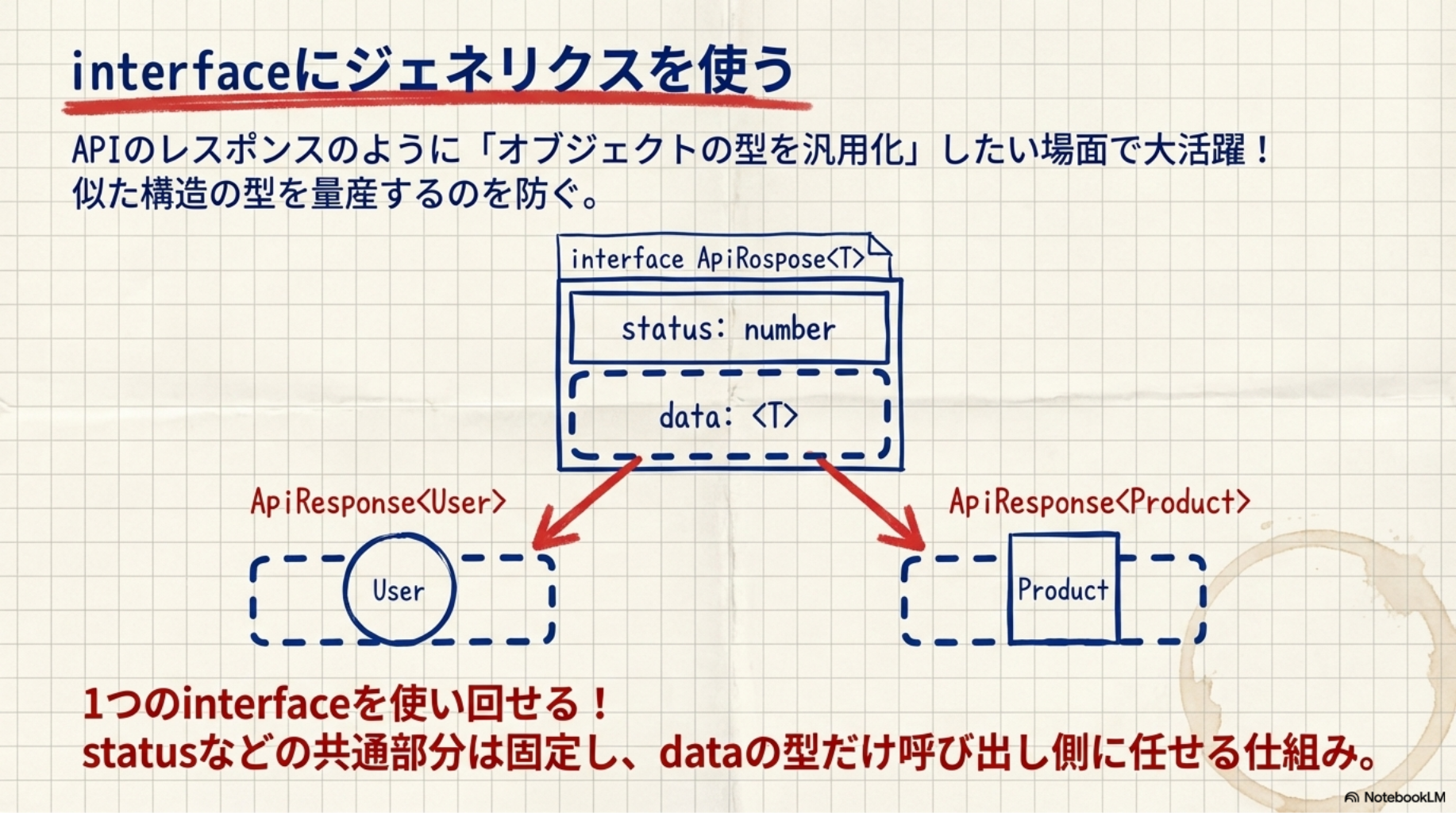 interfaceにジェネリクスを使う