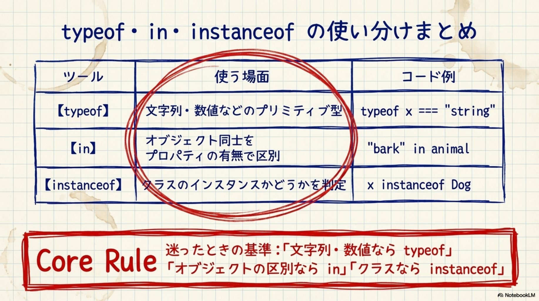 typeof・in・instanceof の使い分けまとめ