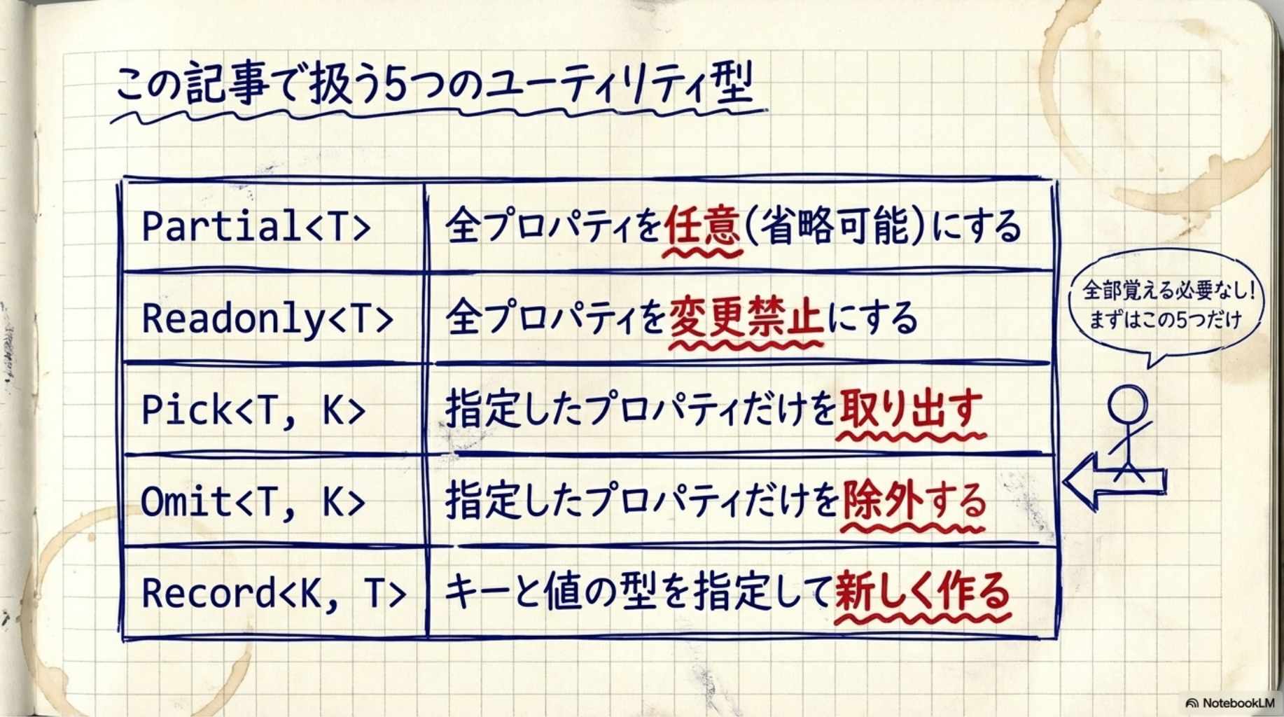 この記事で扱う5つのユーティリティ型