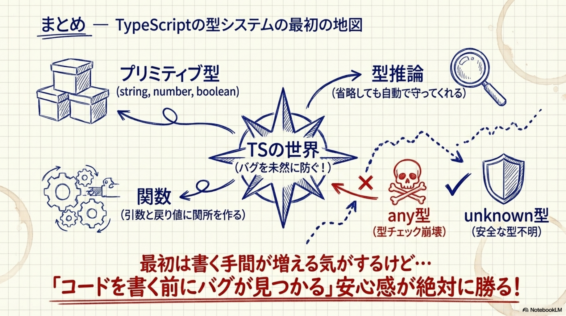 まとめ — TypeScriptの型システムの最初の地図