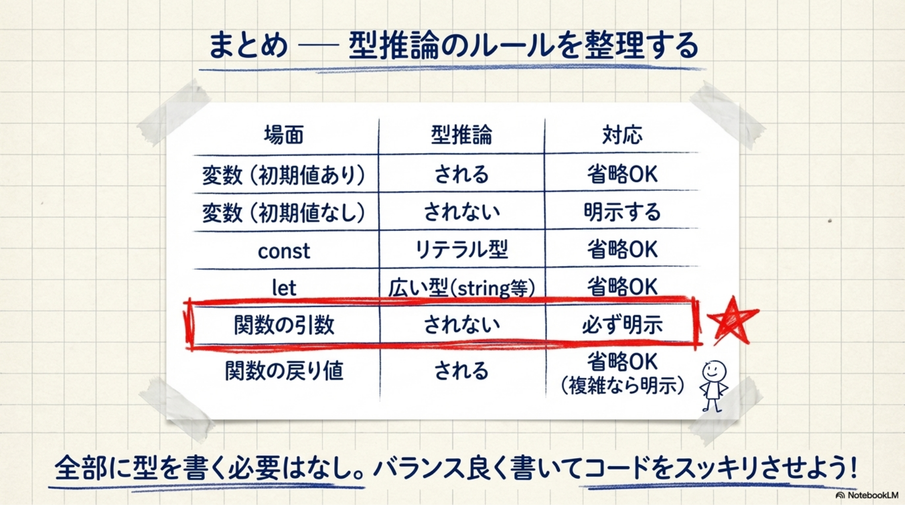 まとめ — 型推論のルールを整理する
