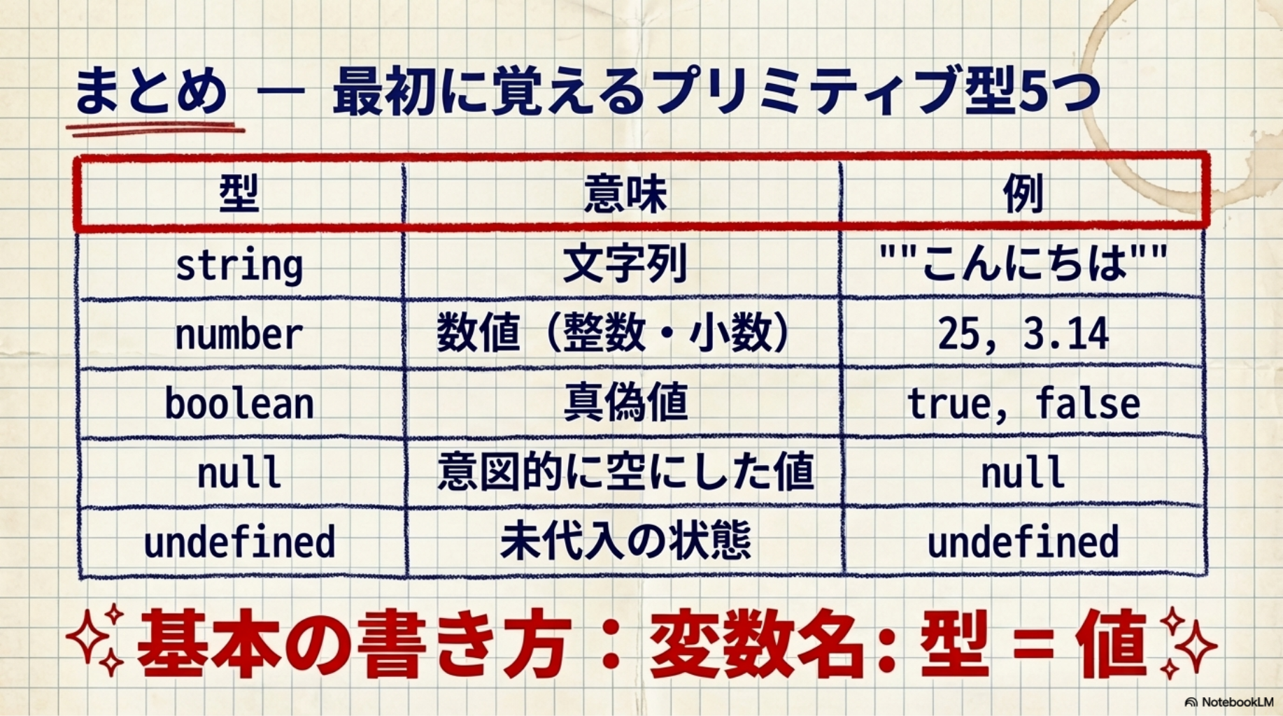 まとめ — 最初に覚えるプリミティブ型5つ