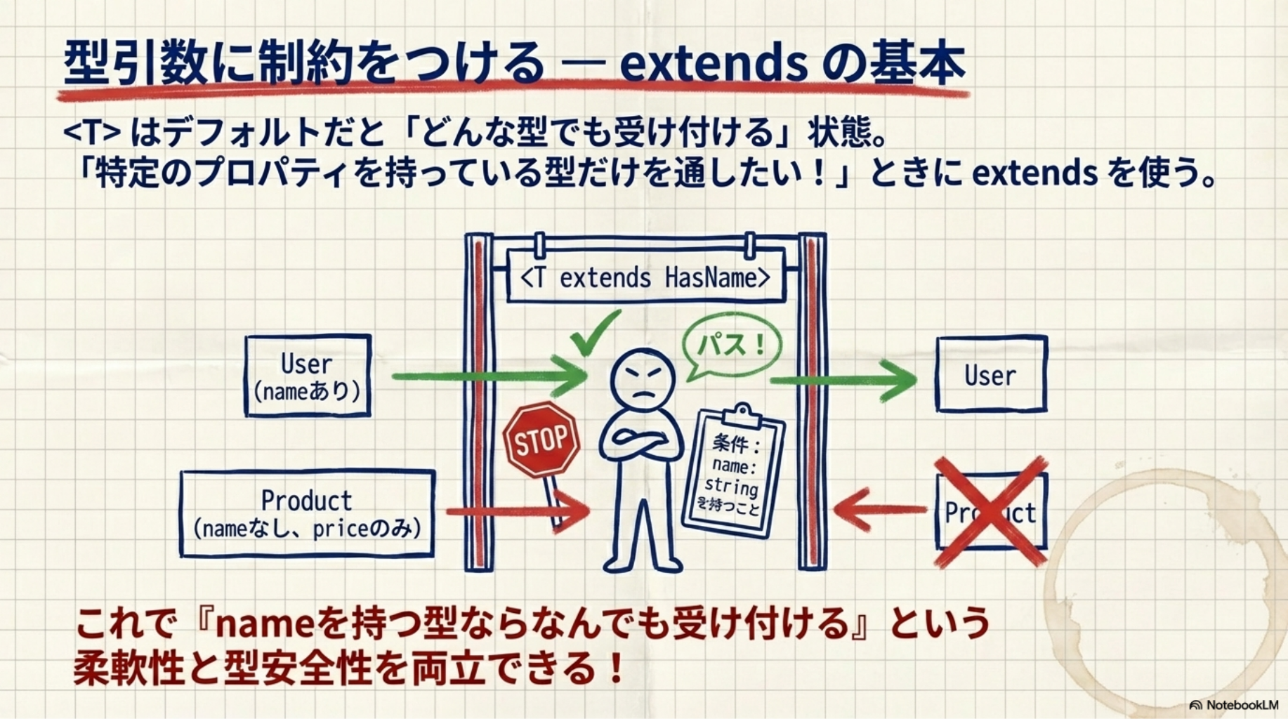 型引数に制約をつける — extends の基本