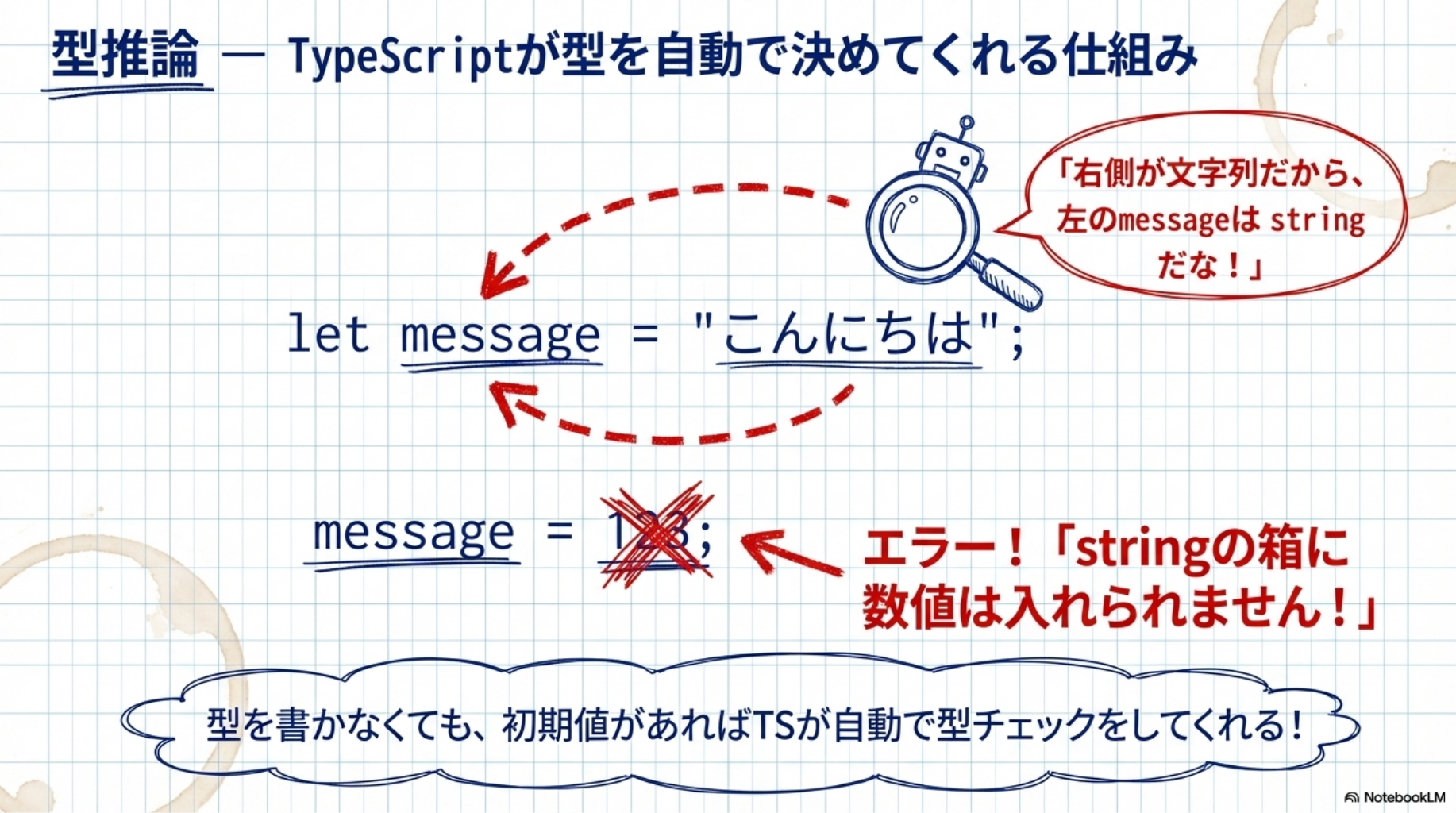 型推論 — TypeScriptが型を自動で決めてくれる仕組み