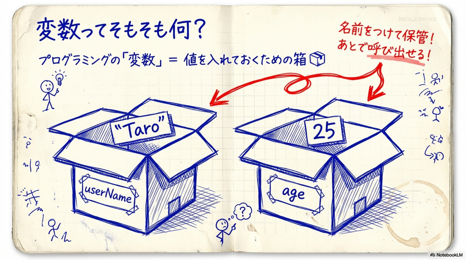 変数ってそもそも何？