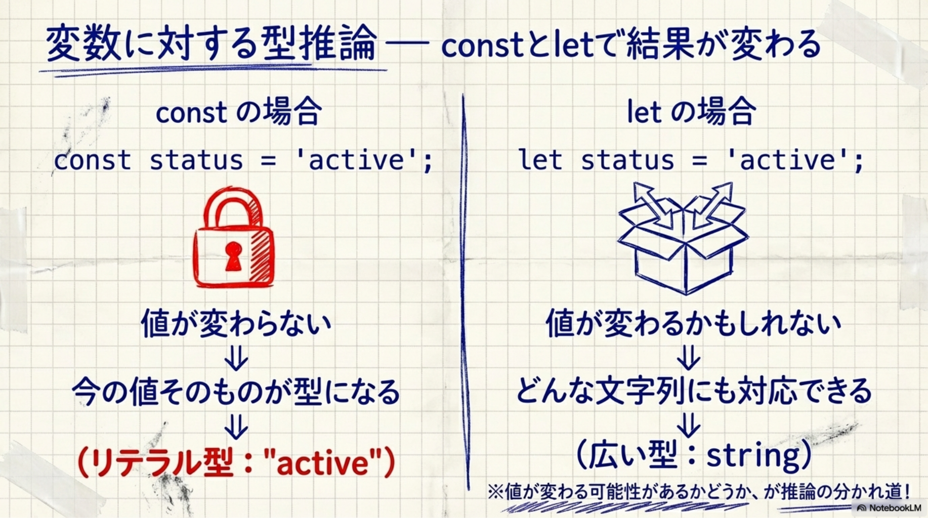 変数に対する型推論 — constとletで結果が変わる