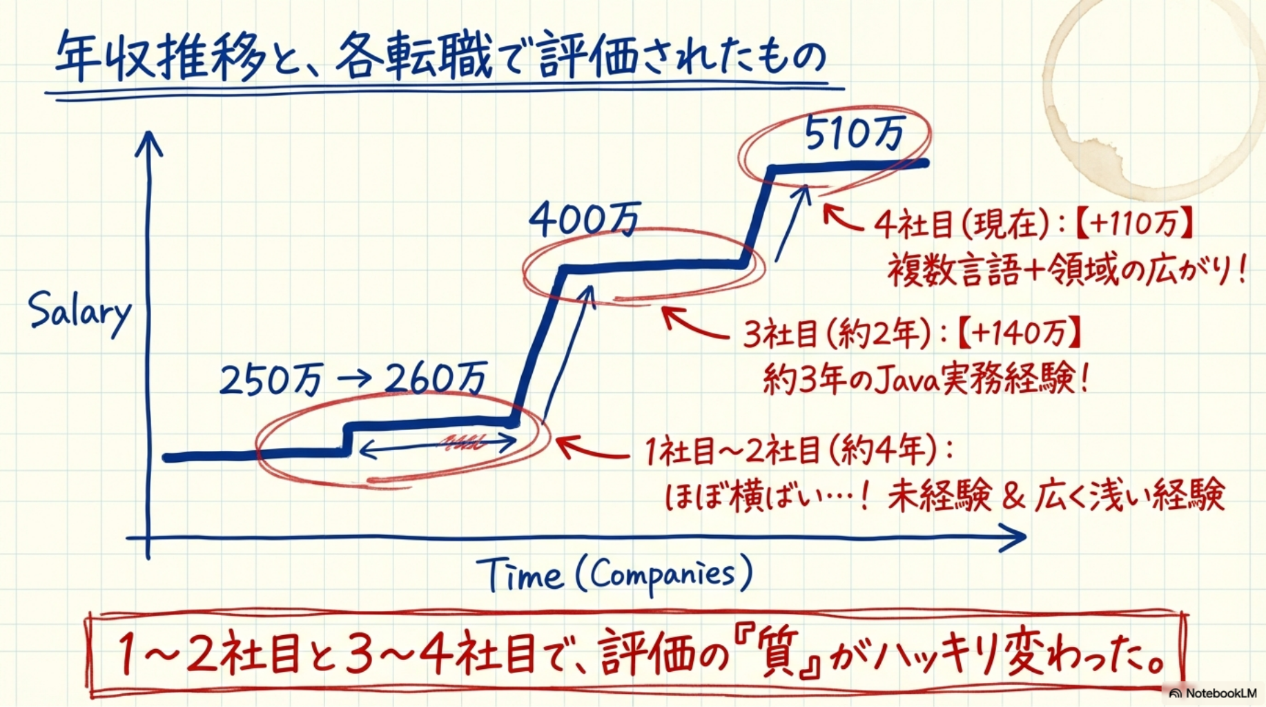 年収推移と、各転職で評価されたもの