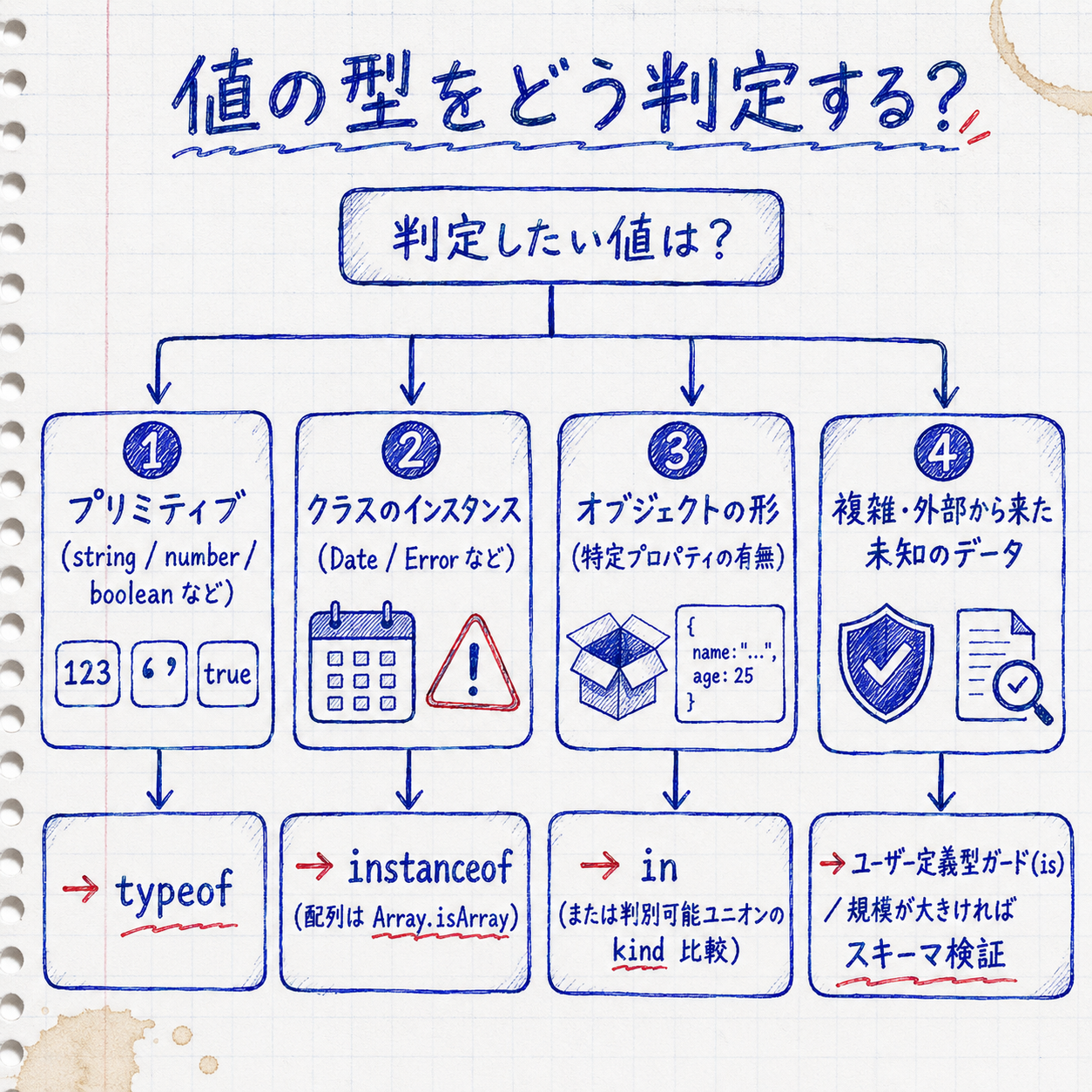 値の型判定方法を選ぶフローチャート。プリミティブはtypeof、クラスのインスタンスはinstanceof、配列はArray.isArray、オブジェクトの形はin、未知の外部データはユーザー定義型ガードやスキーマ検証を使う流れを示している
