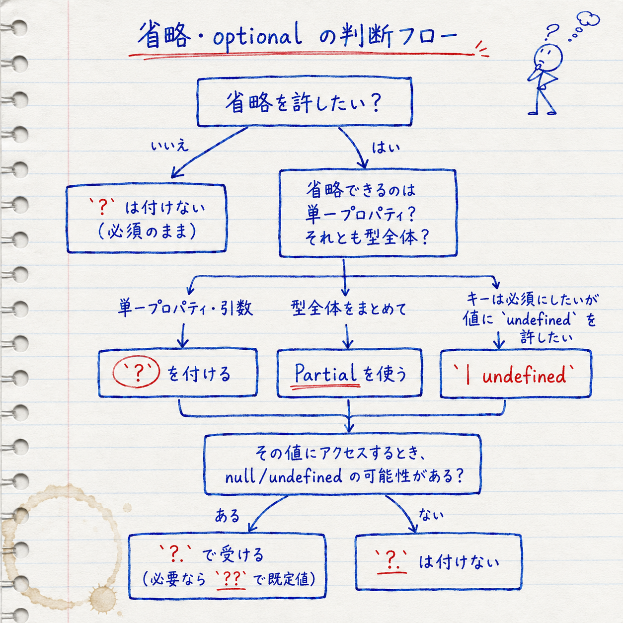 TypeScriptのoptional（?）、Partial、undefined、オプショナルチェーン（?.）の使い分けを示す判断フロー図